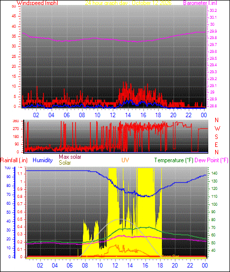 24 Hour Graph for Day 12