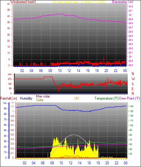24 Hour Graph for Day 13