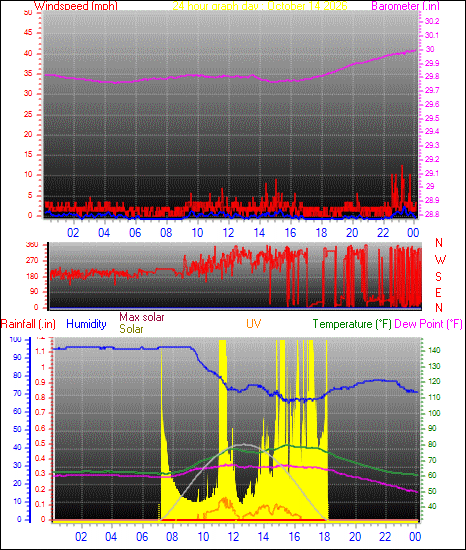 24 Hour Graph for Day 14