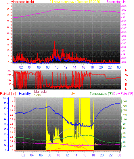 24 Hour Graph for Day 15