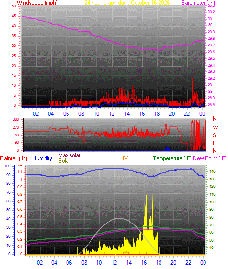 24 Hour Graph for Day 16