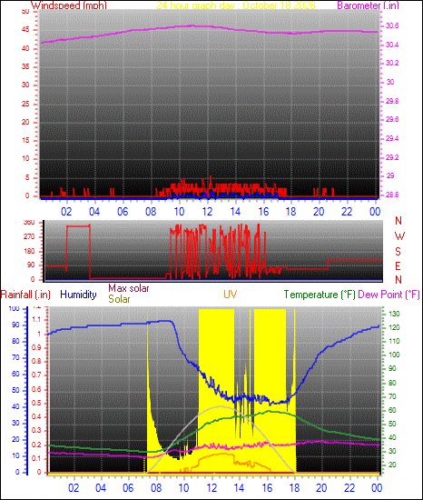 24 Hour Graph for Day 18