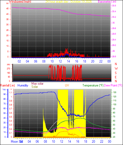 24 Hour Graph for Day 19