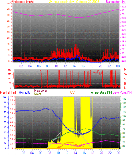 24 Hour Graph for Day 22