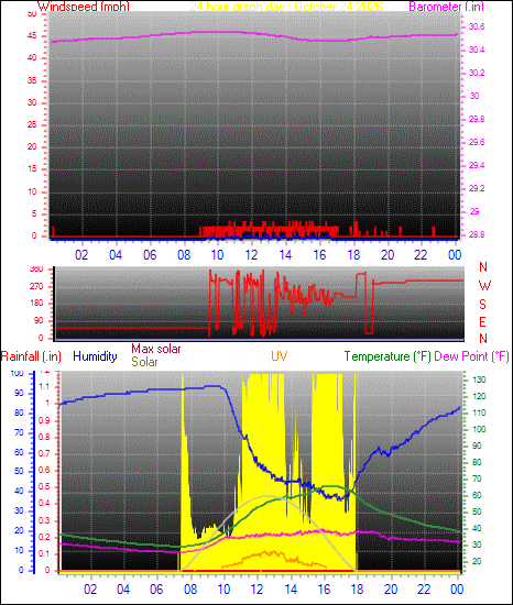 24 Hour Graph for Day 24