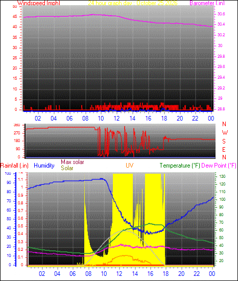 24 Hour Graph for Day 25