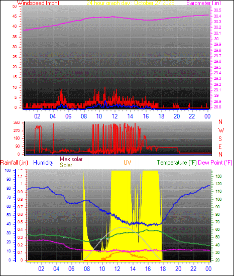 24 Hour Graph for Day 27