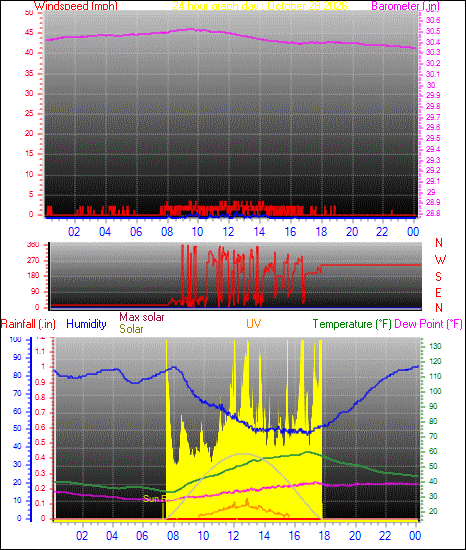 24 Hour Graph for Day 28