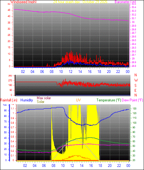 24 Hour Graph for Day 29