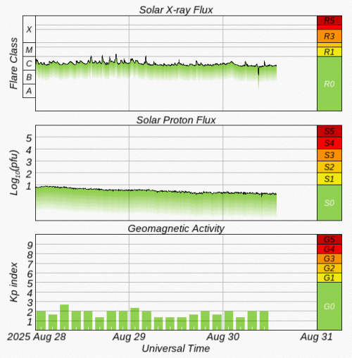 Graphs Showing Solar X-Ray & Solar Proton Flux