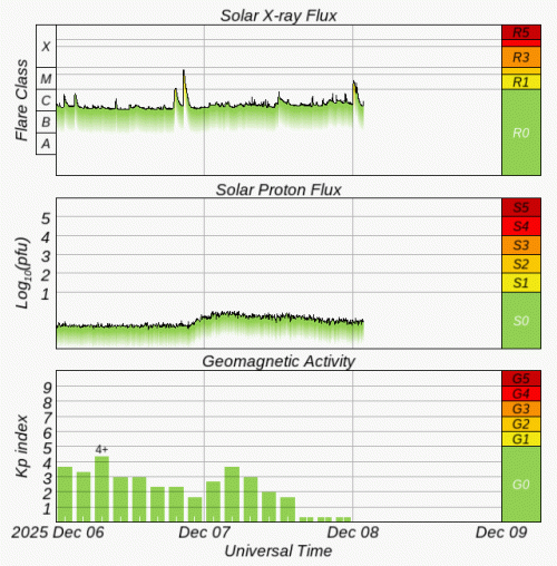 Graphs Showing Solar X-Ray & Solar Proton Flux
