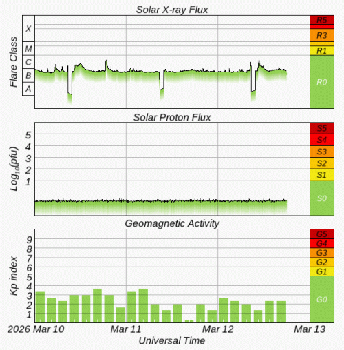 Graphs Showing Solar X-Ray & Solar Proton Flux