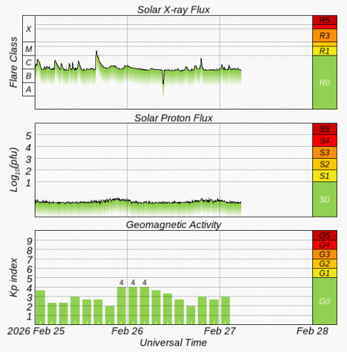 Graphs Showing Solar X-Ray & Solar Proton Flux