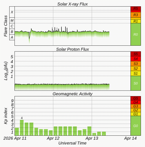 Graphs Showing Solar X-Ray & Solar Proton Flux