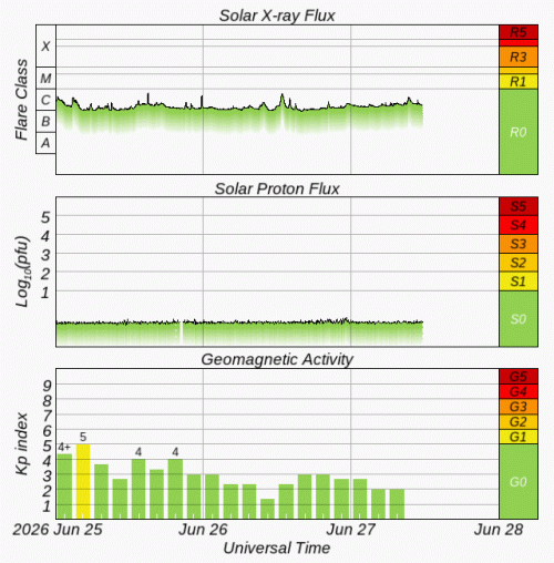 Graphs Showing Solar X-Ray & Solar Proton Flux