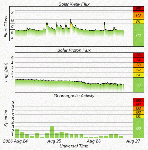 Graphs Showing Solar X-Ray & Solar Proton Flux