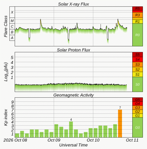 Graphs Showing Solar X-Ray & Solar Proton Flux