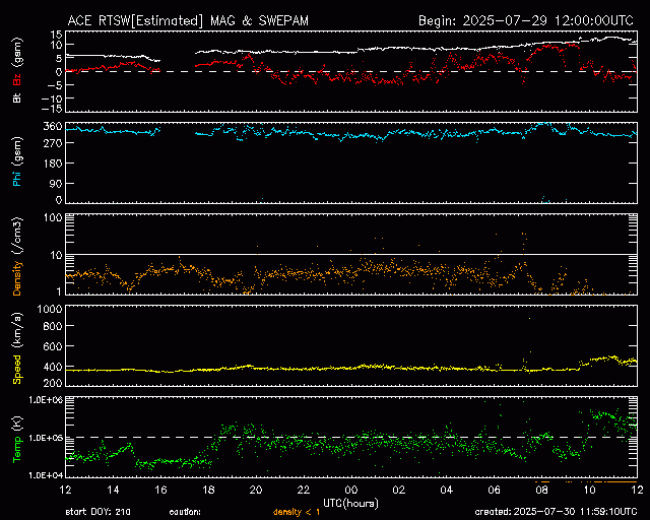 Graph showing Real-Time Solar Wind