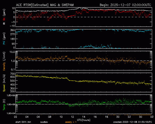 Graph showing Real-Time Solar Wind