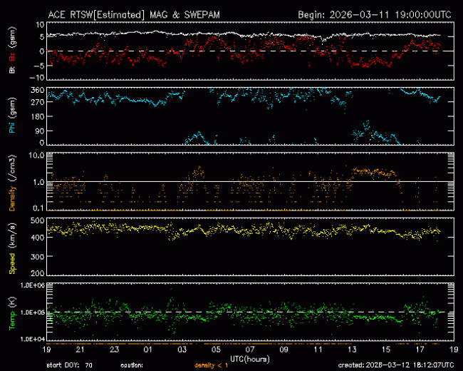 Graph showing Real-Time Solar Wind