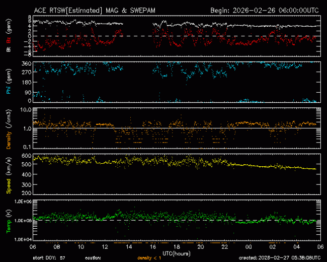 Graph showing Real-Time Solar Wind