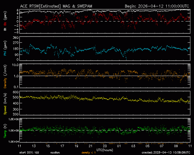 Graph showing Real-Time Solar Wind