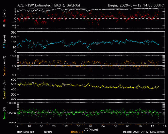 Graph showing Real-Time Solar Wind