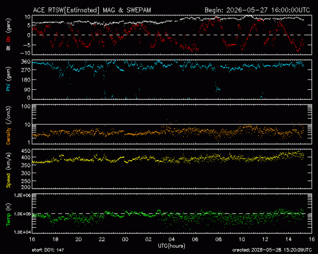 Graph showing Real-Time Solar Wind