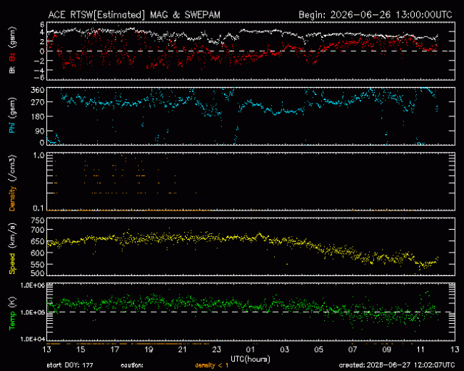 Graph showing Real-Time Solar Wind