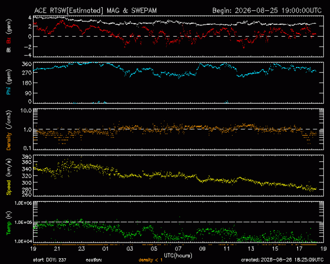 Graph showing Real-Time Solar Wind