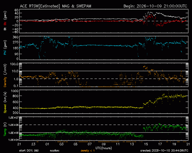 Graph showing Real-Time Solar Wind