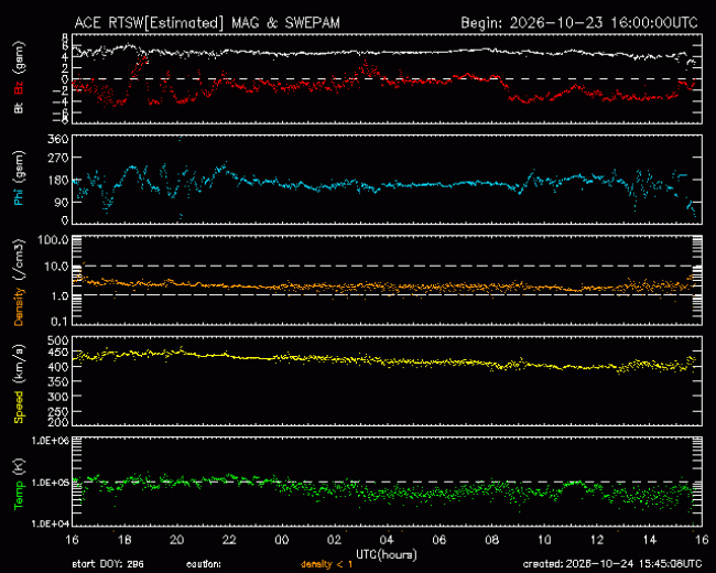 Graph showing Real-Time Solar Wind