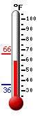 Currently: 61.0, Max: 66.2, Min: 35.7