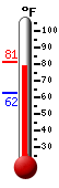 Currently: 78.4, Max: 81.1, Min: 62.5