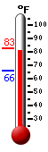 Currently: 81.6, Max: 81.6, Min: 66.2