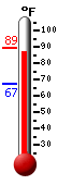 Currently: 87.3, Max: 89.4, Min: 67.2